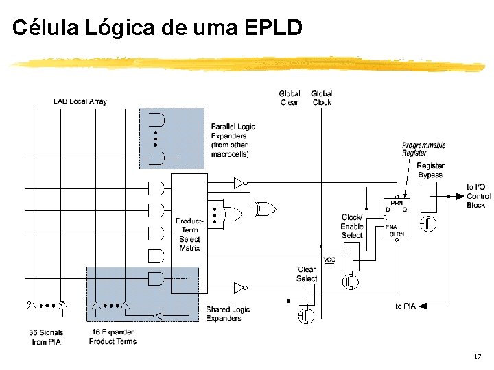 Célula Lógica de uma EPLD 17 