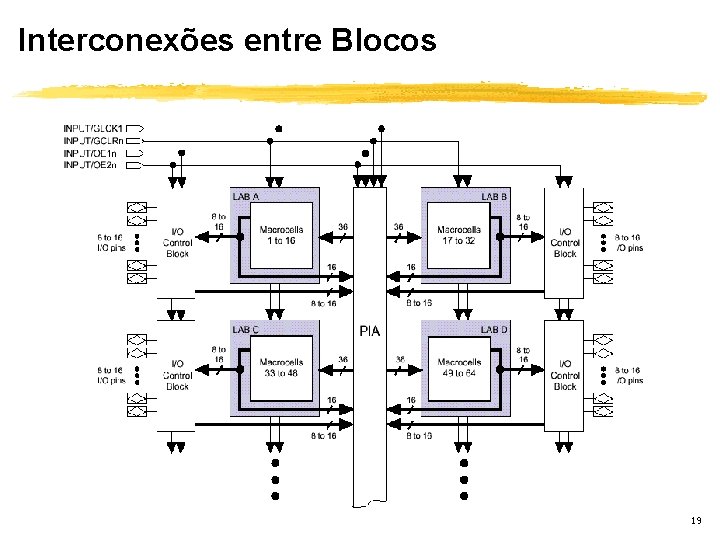 Interconexões entre Blocos 19 