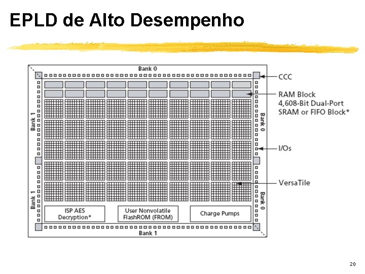 EPLD de Alto Desempenho 20 