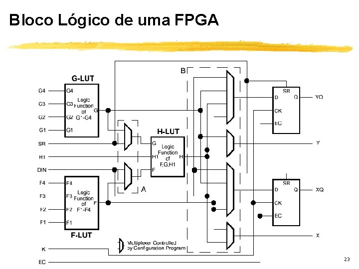 Bloco Lógico de uma FPGA 23 