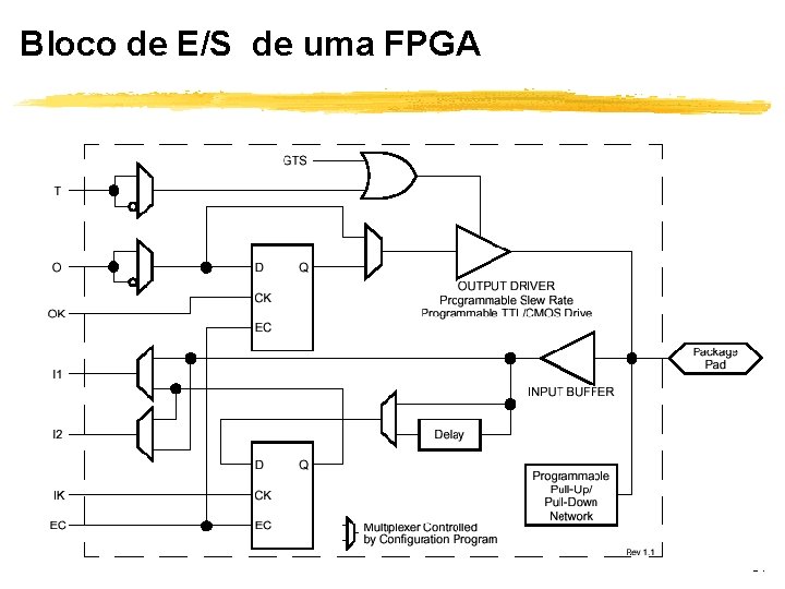 Bloco de E/S de uma FPGA 24 