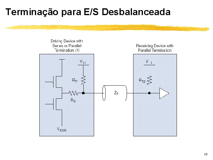 Terminação para E/S Desbalanceada 25 