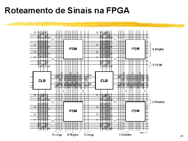 Roteamento de Sinais na FPGA 28 