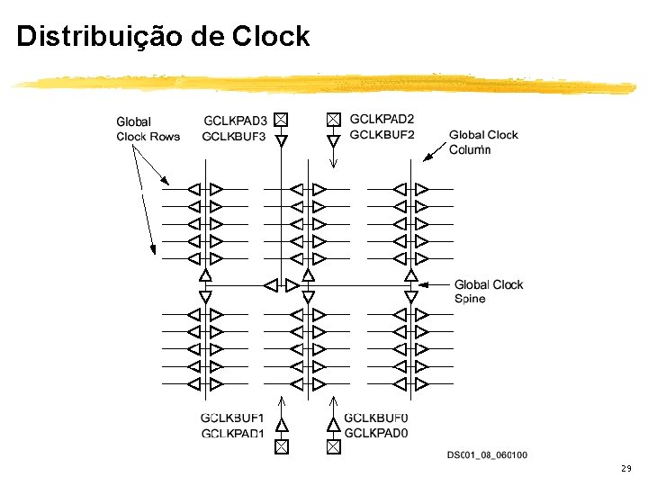 Distribuição de Clock 29 