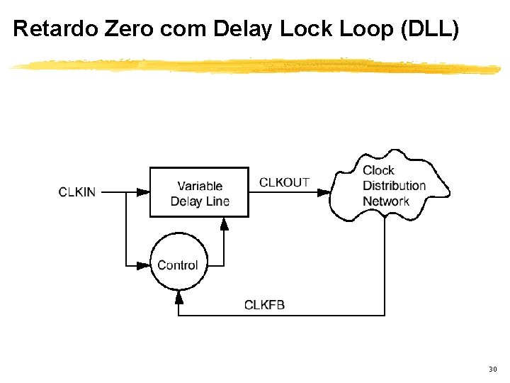 Retardo Zero com Delay Lock Loop (DLL) 30 