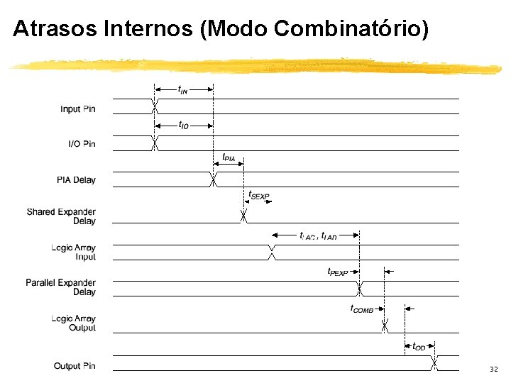 Atrasos Internos (Modo Combinatório) 32 