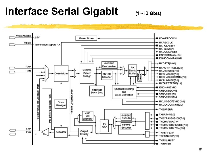 Interface Serial Gigabit (1 ~10 Gb/s) 35 