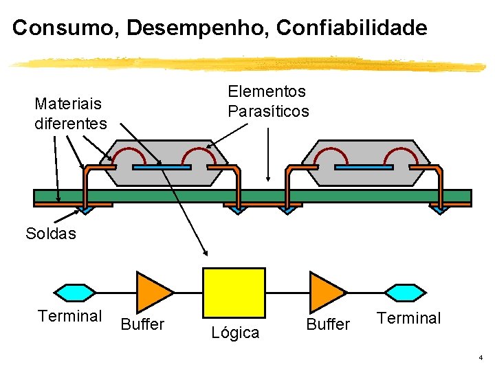 Consumo, Desempenho, Confiabilidade Elementos Parasíticos Materiais diferentes Soldas Terminal Buffer Lógica Buffer Terminal 4