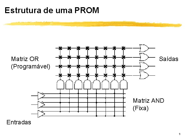 Estrutura de uma PROM Matriz OR (Programável) Saídas Matriz AND (Fixa) Entradas 9 