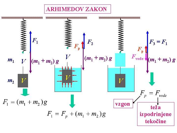 ARHIMEDOV ZAKON F 1 m 1 V (m 1 + m 2) g m