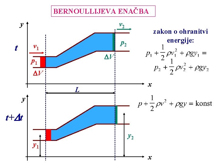 BERNOULLIJEVA ENAČBA y v 2 p 2 v 1 t zakon o ohranitvi energije: