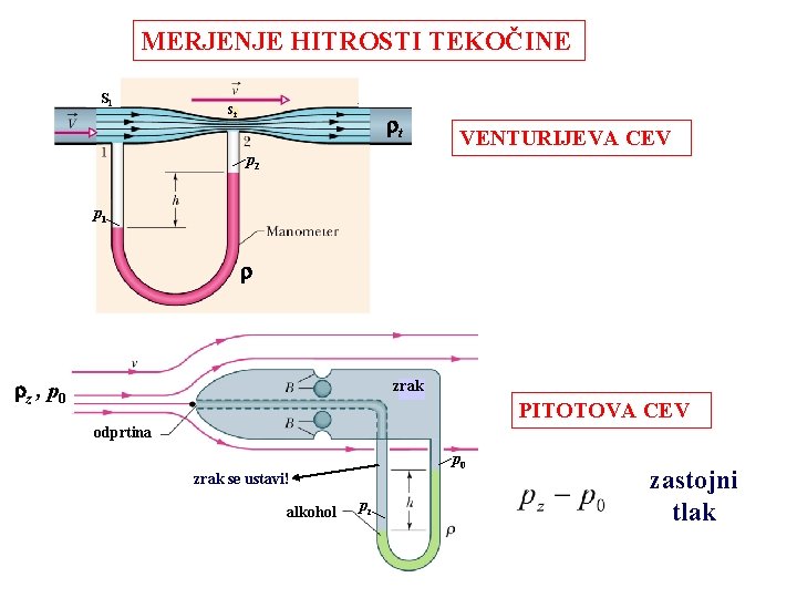 MERJENJE HITROSTI TEKOČINE S 1 S 2 t VENTURIJEVA CEV p 2 p 1
