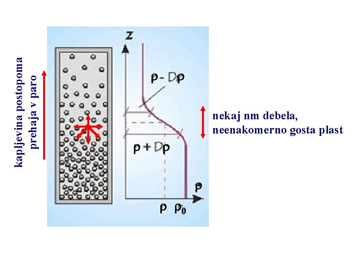 kapljevina postopoma prehaja v paro nekaj nm debela, neenakomerno gosta plast 0 