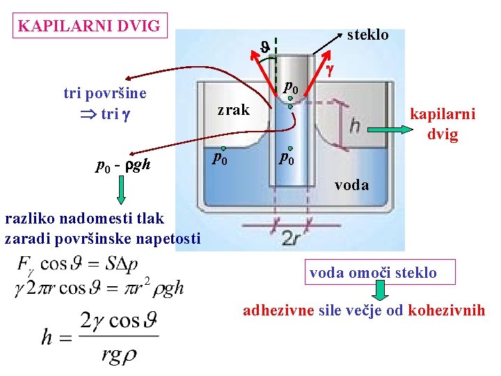 KAPILARNI DVIG steklo tri površine tri p 0 - gh p 0 zrak p