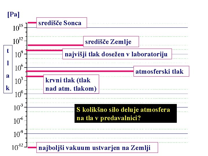 [Pa] središče Sonca središče Zemlje t najvišji tlak dosežen v laboratoriju l a k