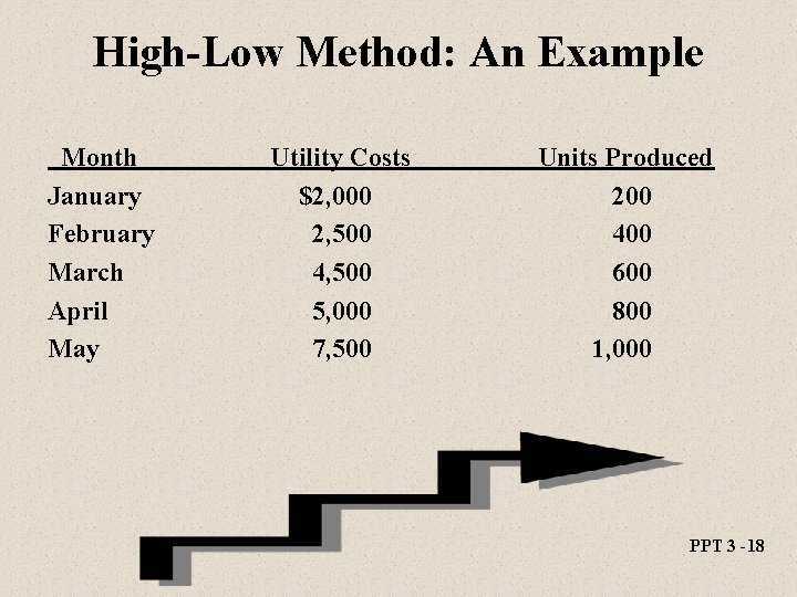 High-Low Method: An Example Month January February March April May Utility Costs $2, 000