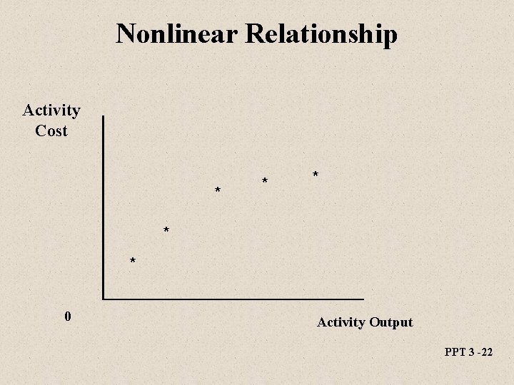 Nonlinear Relationship Activity Cost * * * 0 Activity Output PPT 3 -22 