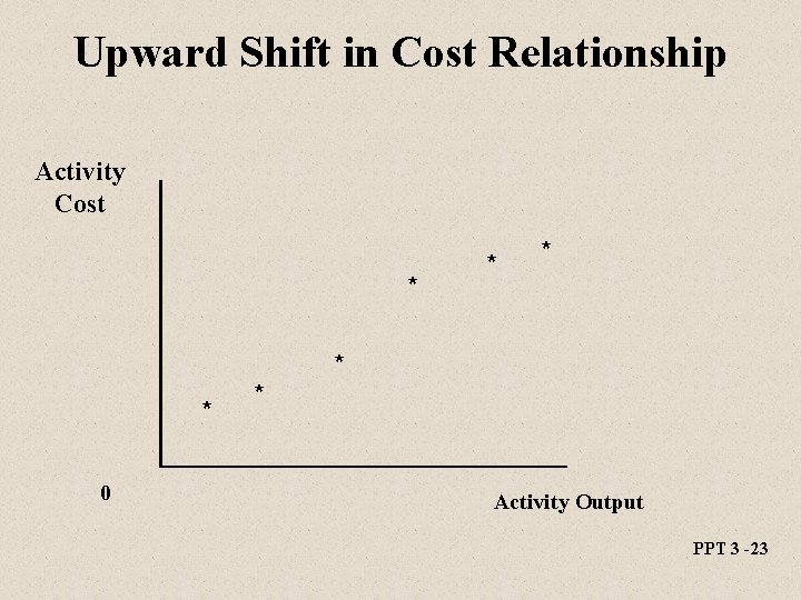 Upward Shift in Cost Relationship Activity Cost * * * 0 * Activity Output