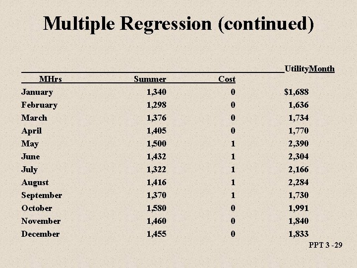Multiple Regression (continued) Utility. Month MHrs January February March April May June July August