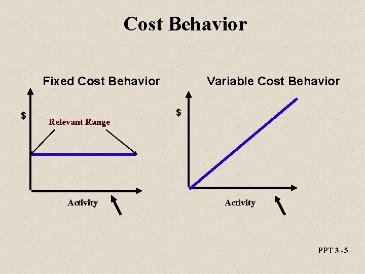 Cost Behavior Fixed Cost Behavior $ Relevant Range Activity Variable Cost Behavior $ Activity