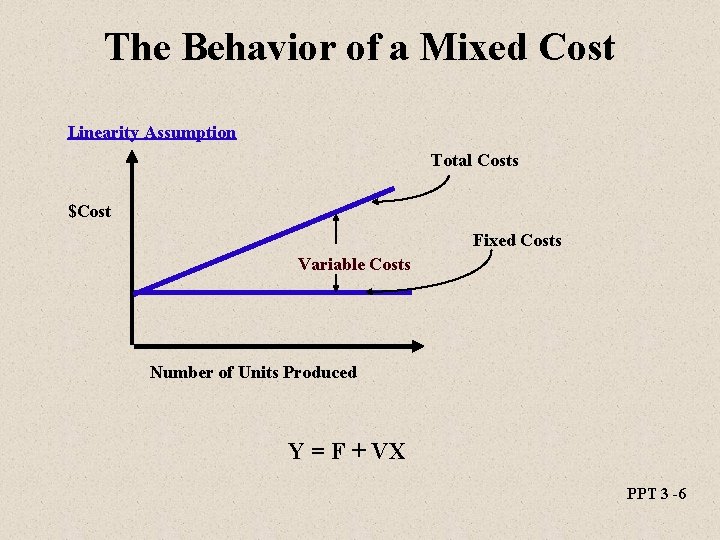 The Behavior of a Mixed Cost Linearity Assumption Total Costs $Cost Fixed Costs Variable