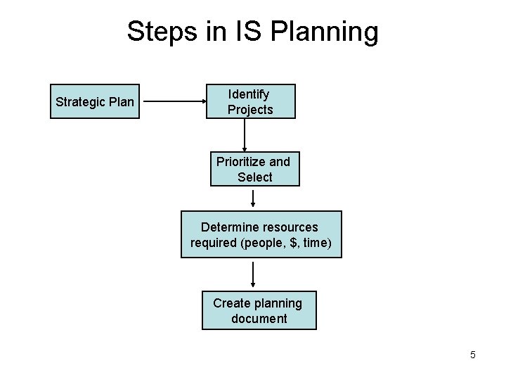 Steps in IS Planning Strategic Plan Identify Projects Prioritize and Select Determine resources required Steps in IS Planning Strategic Plan Identify Projects Prioritize and Select Determine resources required