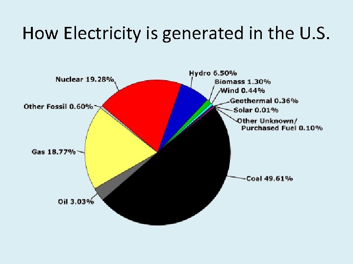 How Electricity is generated in the U. S. 
