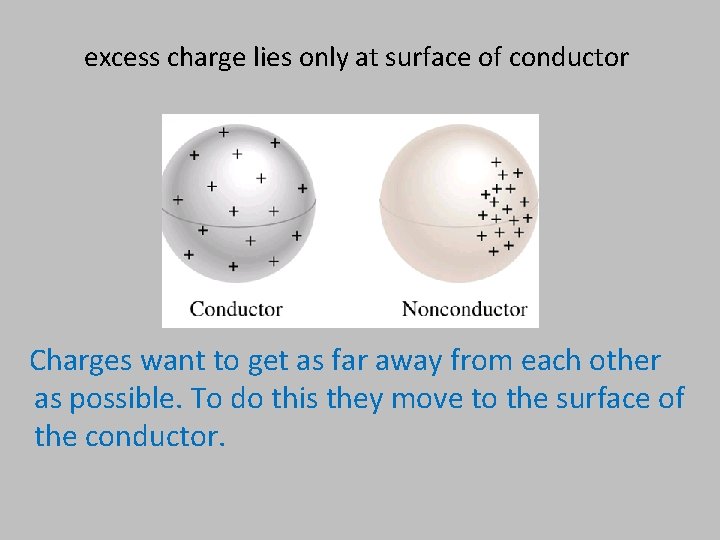 excess charge lies only at surface of conductor Charges want to get as far excess charge lies only at surface of conductor Charges want to get as far