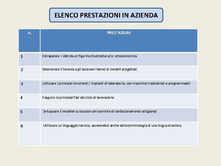 ELENCO PRESTAZIONI IN AZIENDA n. PRESTAZIONI 1 Estrapolare i dati da un figurino illustrativo