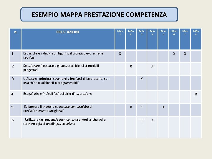 ESEMPIO MAPPA PRESTAZIONE COMPETENZA n. PRESTAZIONE 1 Estrapolare i dati da un figurino illustrativo