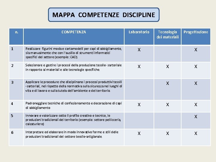 MAPPA COMPETENZE DISCIPLINE n. COMPETENZA Laboratorio 1 Realizzare figurini moda e cartamodelli per capi