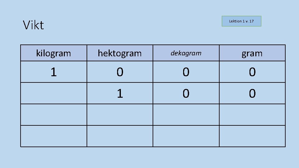 Vikt Lektion 1 v. 17 kilogram hektogram dekagram 1 0 0 0 1 0 Vikt Lektion 1 v. 17 kilogram hektogram dekagram 1 0 0 0 1 0