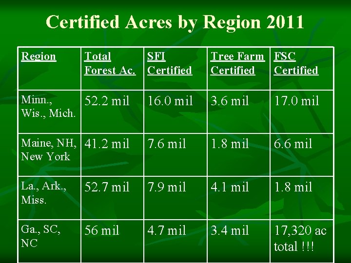 Certified Acres by Region 2011 Region Total SFI Forest Ac. Certified Tree Farm FSC Certified Acres by Region 2011 Region Total SFI Forest Ac. Certified Tree Farm FSC