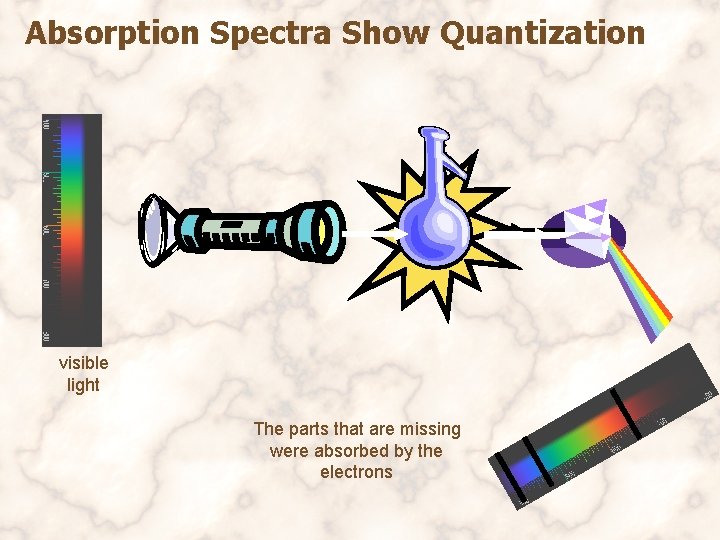 Absorption Spectra Show Quantization visible light The parts that are missing were absorbed by