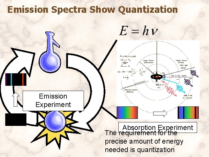 Emission Spectra Show Quantization Emission Experiment Absorption Experiment The requirement for the precise amount
