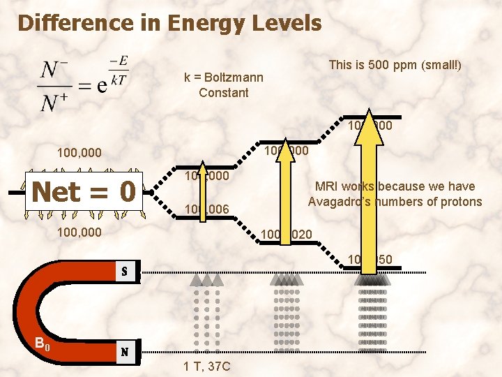 Difference in Energy Levels This is 500 ppm (small!) k = Boltzmann Constant 100,