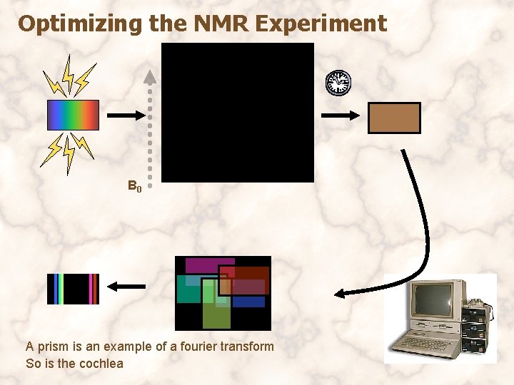 Optimizing the NMR Experiment B 0 A prism is an example of a fourier