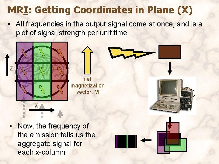 MRI: Getting Coordinates in Plane (X) • All frequencies in the output signal come