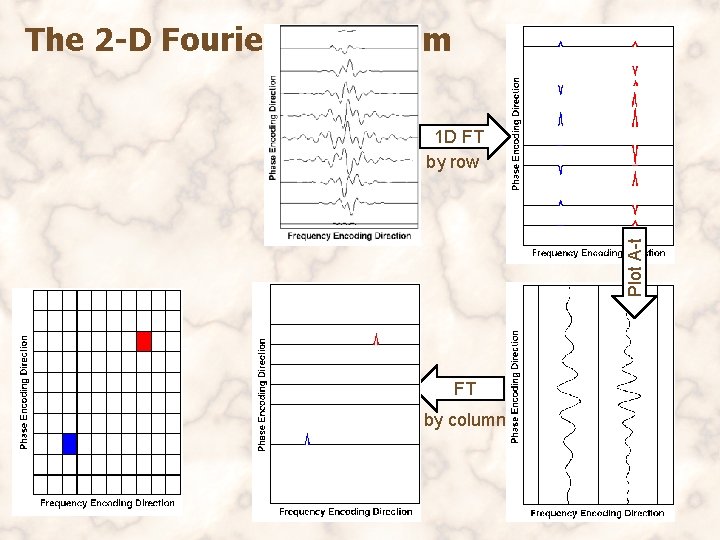 The 2 -D Fourier Transform Plot A-t 1 D FT by row FT by