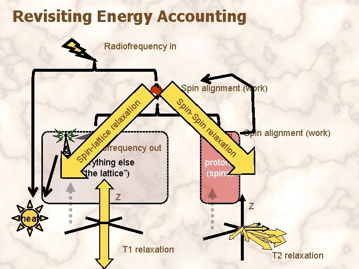 Revisiting Energy Accounting Radiofrequency in Spin alignment (work) ti a x ce on la