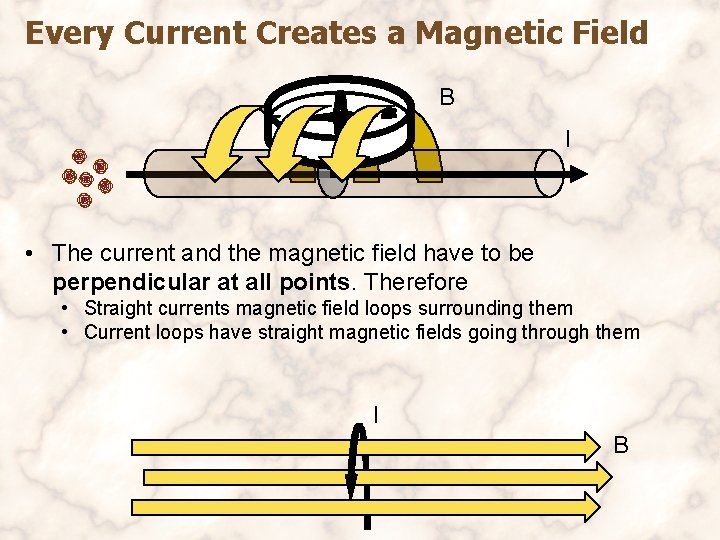 Every Current Creates a Magnetic Field B I • The current and the magnetic