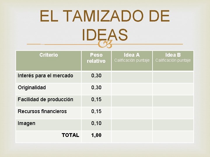 EL TAMIZADO DE IDEAS Criterio Peso relativo Interés para el mercado 0, 30 Originalidad EL TAMIZADO DE IDEAS Criterio Peso relativo Interés para el mercado 0, 30 Originalidad