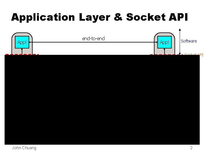 Application Layer & Socket API end-to-end Appl Software Socket API end-to-end Trans port Net