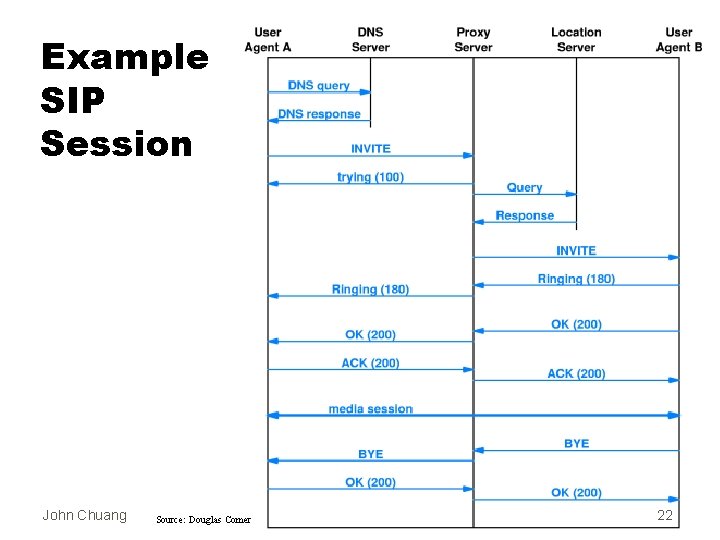 Example SIP Session John Chuang Source: Douglas Comer 22 