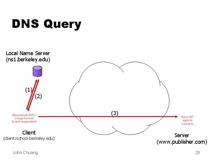 DNS Query Local Name Server (ns 1. berkeley. edu) (1) (2) (3) Client (client.