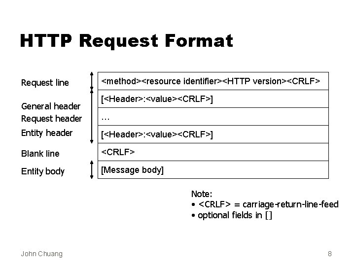 HTTP Request Format Request line General header Request header <method><resource identifier><HTTP version><CRLF> [<Header>: <value><CRLF>]