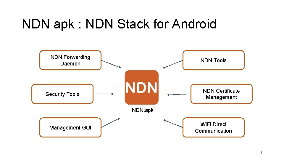 NDN apk : NDN Stack for Android NDN Forwarding Daemon NDN Tools NDN Certificate NDN apk : NDN Stack for Android NDN Forwarding Daemon NDN Tools NDN Certificate