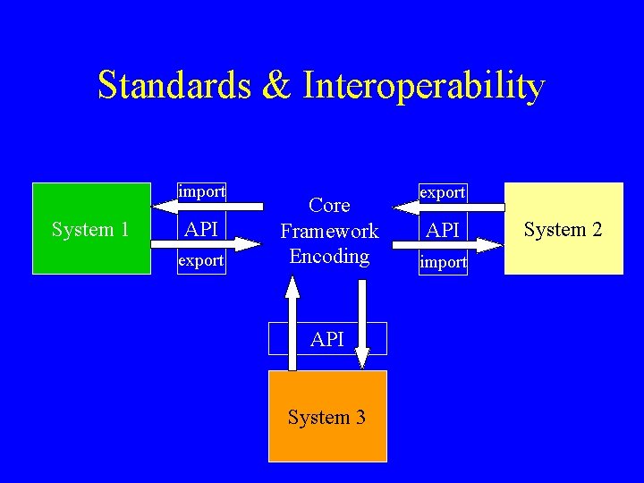 Standards & Interoperability import System 1 API export Core Framework Encoding API System 3