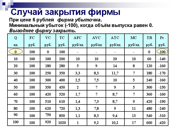 Случай закрытия фирмы При цене 6 рублей фирма убыточна. Минимальный убыток (-100), когда объём Случай закрытия фирмы При цене 6 рублей фирма убыточна. Минимальный убыток (-100), когда объём