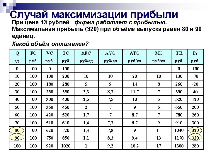 Случай максимизации прибыли При цене 13 рублей фирма работает с прибылью. Максимальная прибыль (320) Случай максимизации прибыли При цене 13 рублей фирма работает с прибылью. Максимальная прибыль (320)
